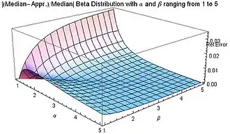 Abs[(Median-Appr.)/Median] for beta distribution for 1 ≤ α ≤ 5 and 1 ≤ β ≤ 5