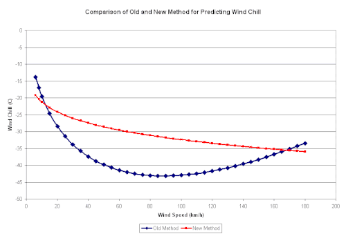Graph comparing "old" and "new" wind chill values by wind speed at 15 °C air temperature